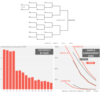 Illustration for article titled Redesigning The Madness: Is there A Better Format For The NCAA Tourney?